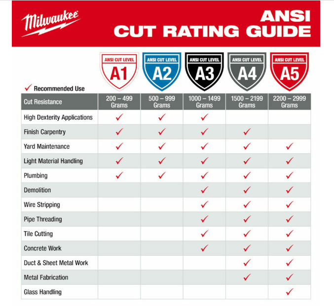 Milwaukee Cut Level 1 Nitrile Dipped Gloves